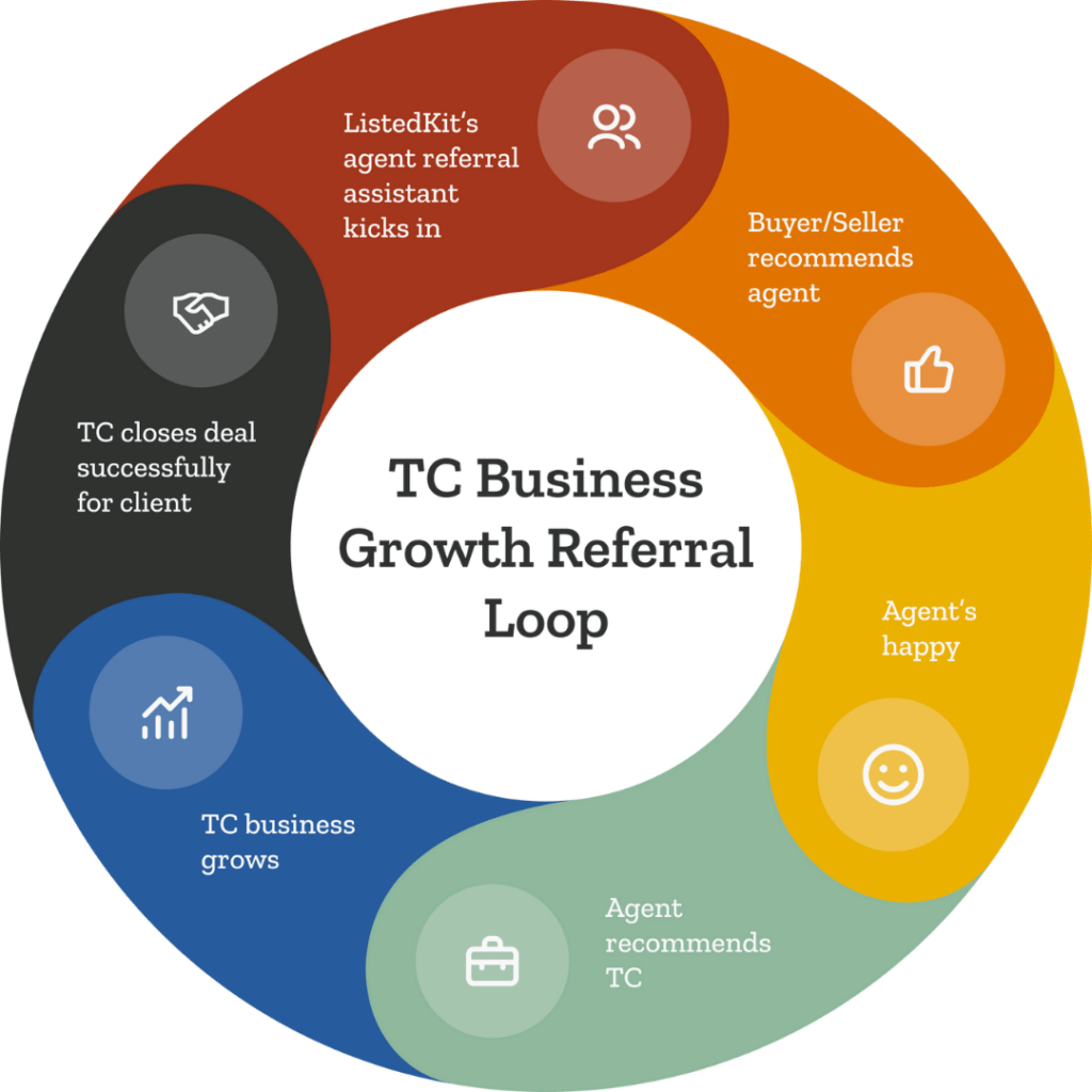 TC business growth referral loop