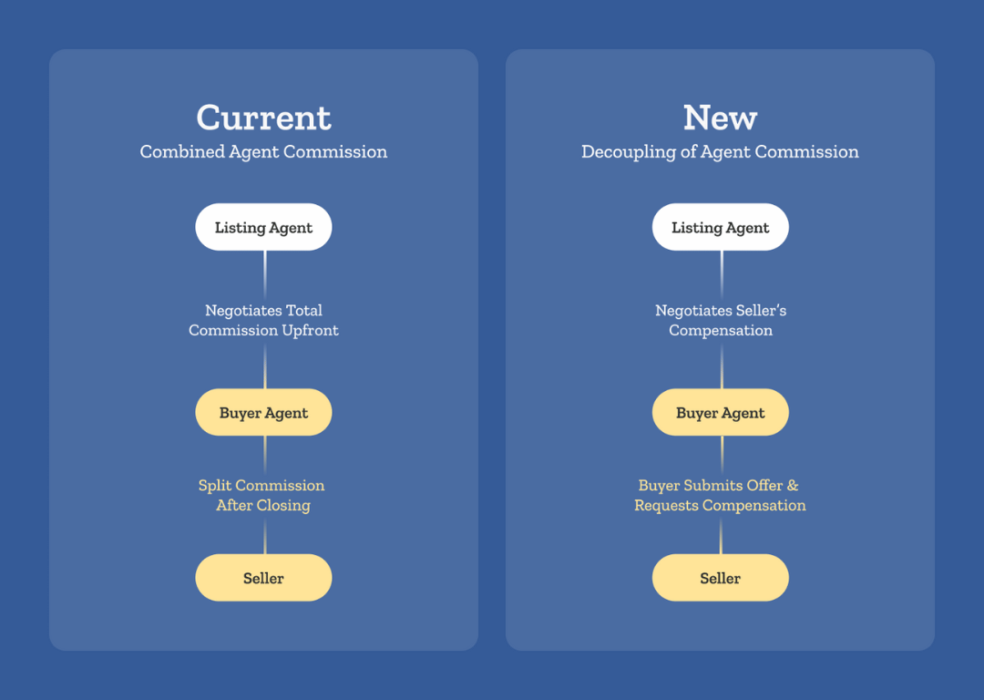 infographic commission structure before and after nar settlement