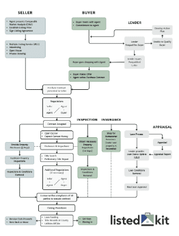 real estate sales process flow chart 