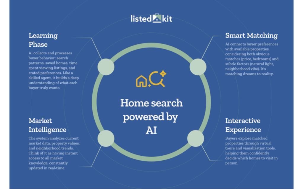 how ai in real estate property search works