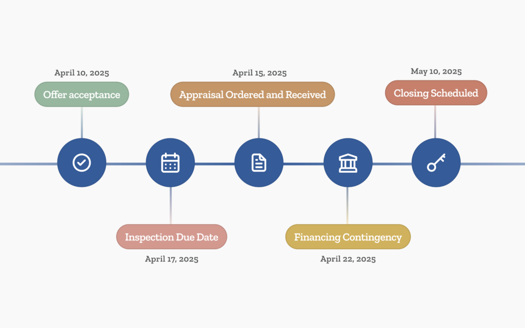 organizing tasks across transaction contingencies for transaction coordinators